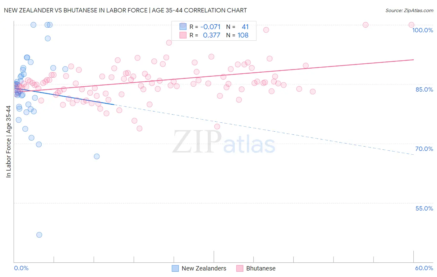 New Zealander vs Bhutanese In Labor Force | Age 35-44