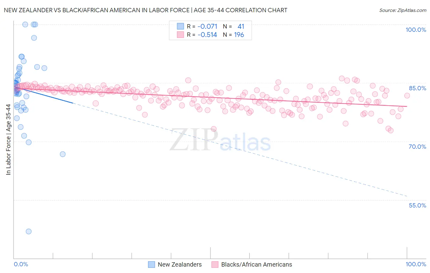New Zealander vs Black/African American In Labor Force | Age 35-44