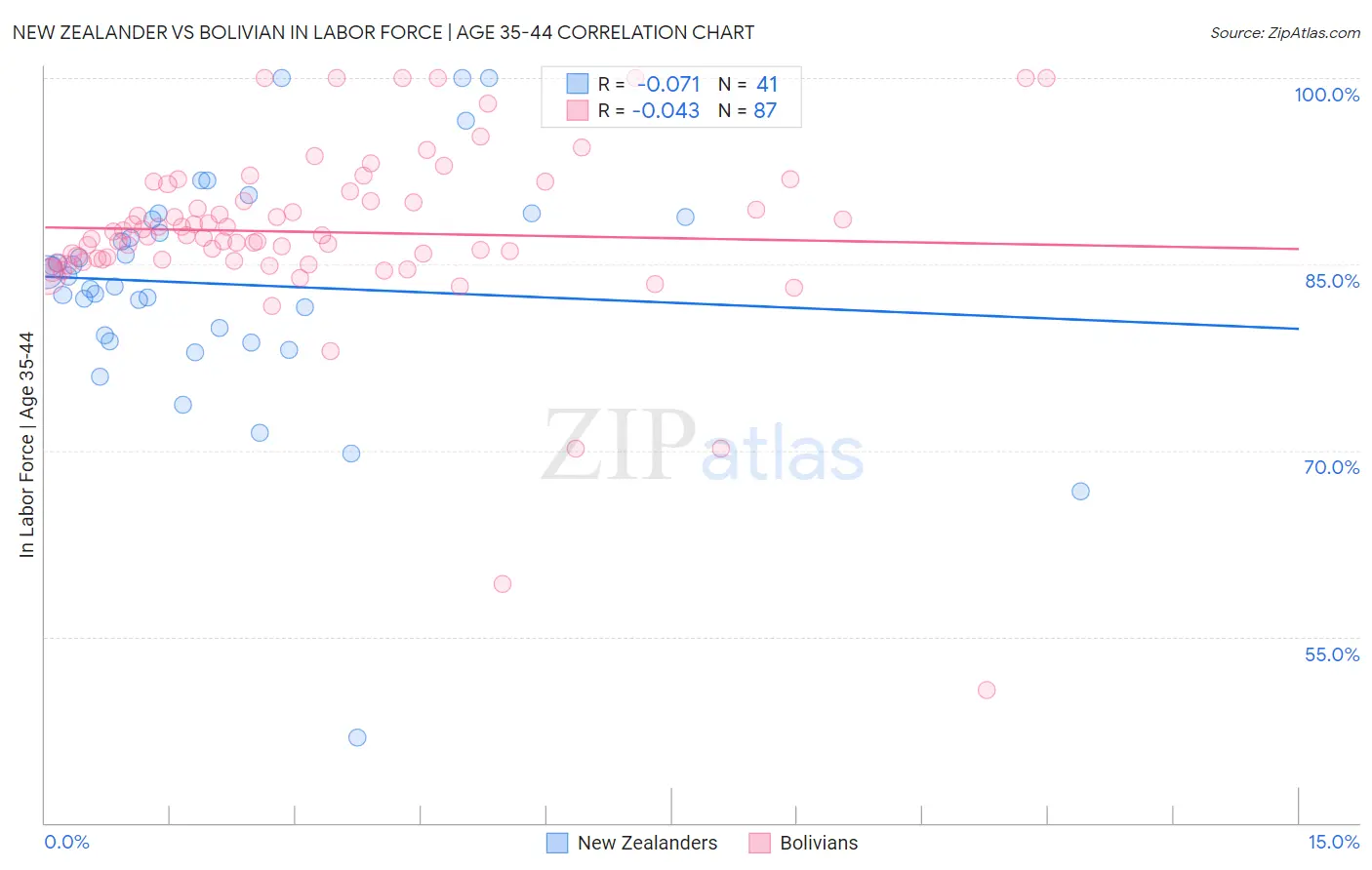 New Zealander vs Bolivian In Labor Force | Age 35-44
