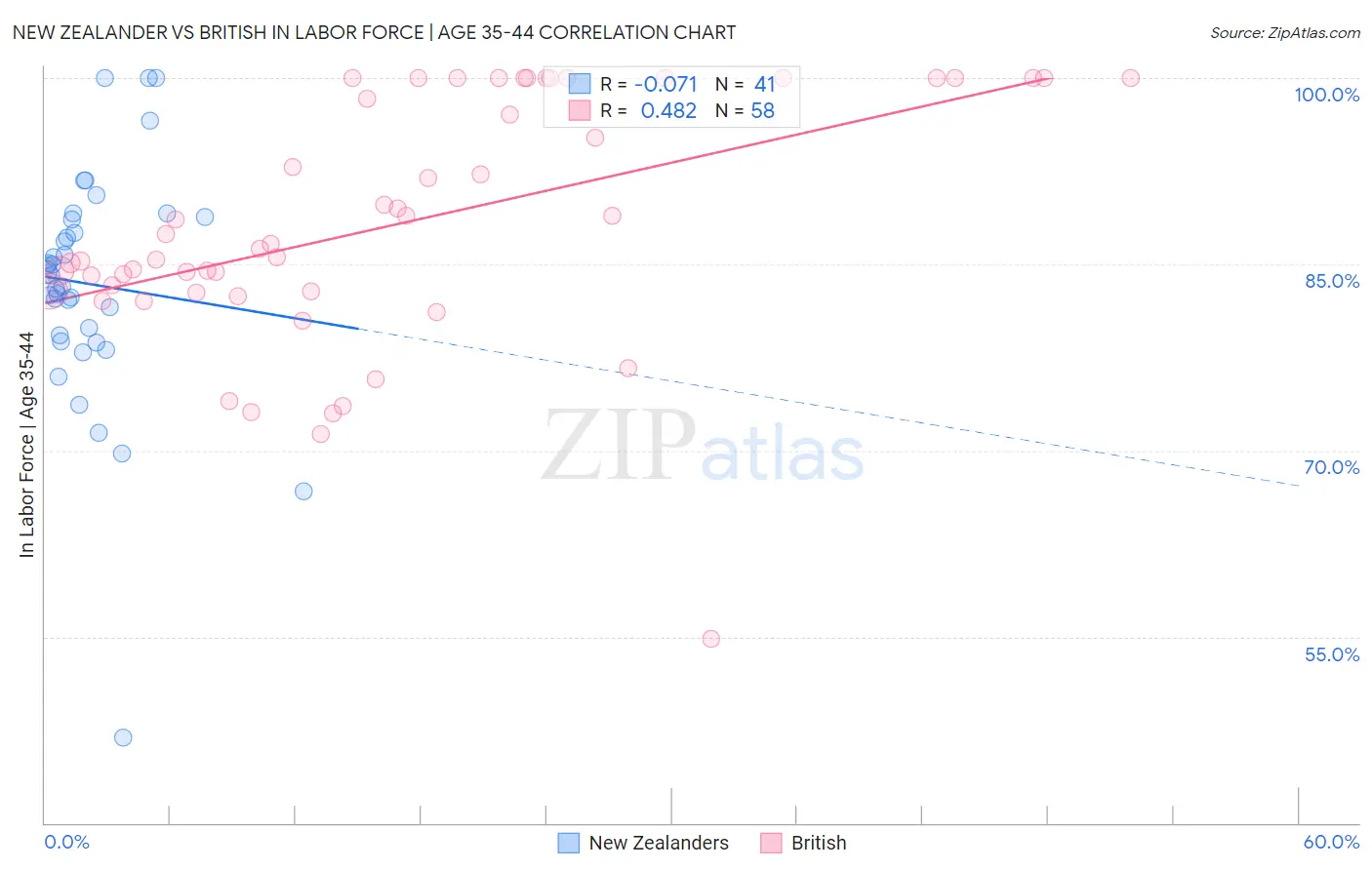 New Zealander vs British In Labor Force | Age 35-44