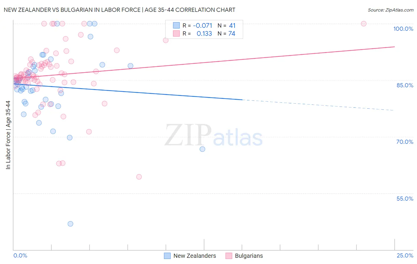 New Zealander vs Bulgarian In Labor Force | Age 35-44