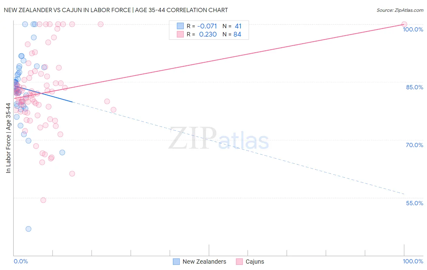 New Zealander vs Cajun In Labor Force | Age 35-44