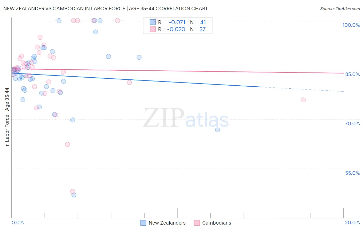 New Zealander vs Cambodian In Labor Force | Age 35-44