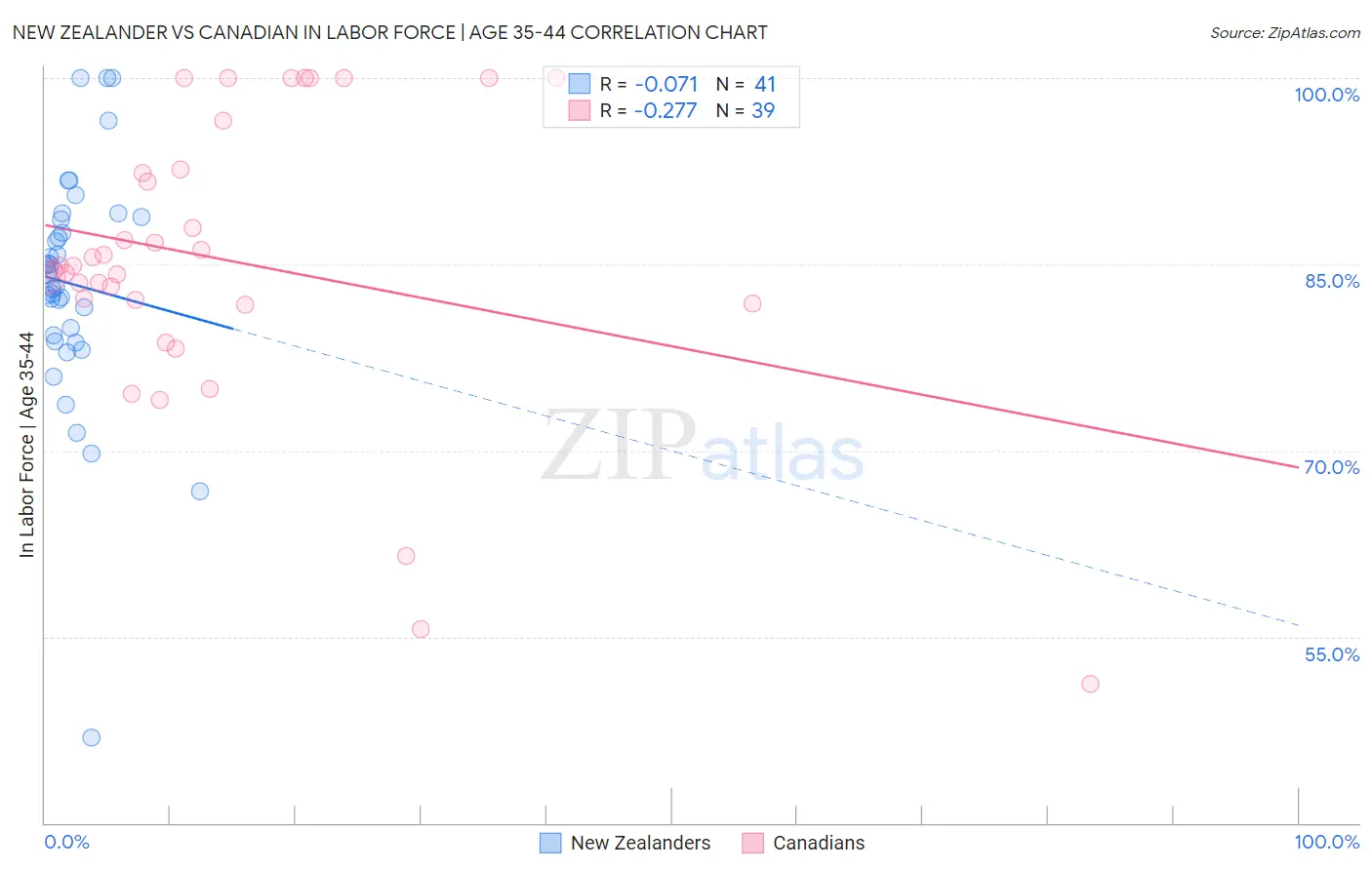 New Zealander vs Canadian In Labor Force | Age 35-44