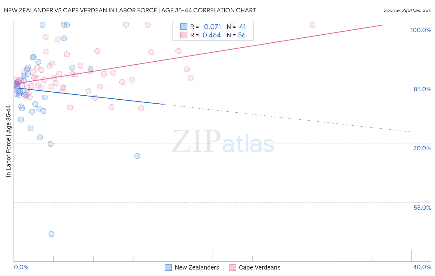 New Zealander vs Cape Verdean In Labor Force | Age 35-44