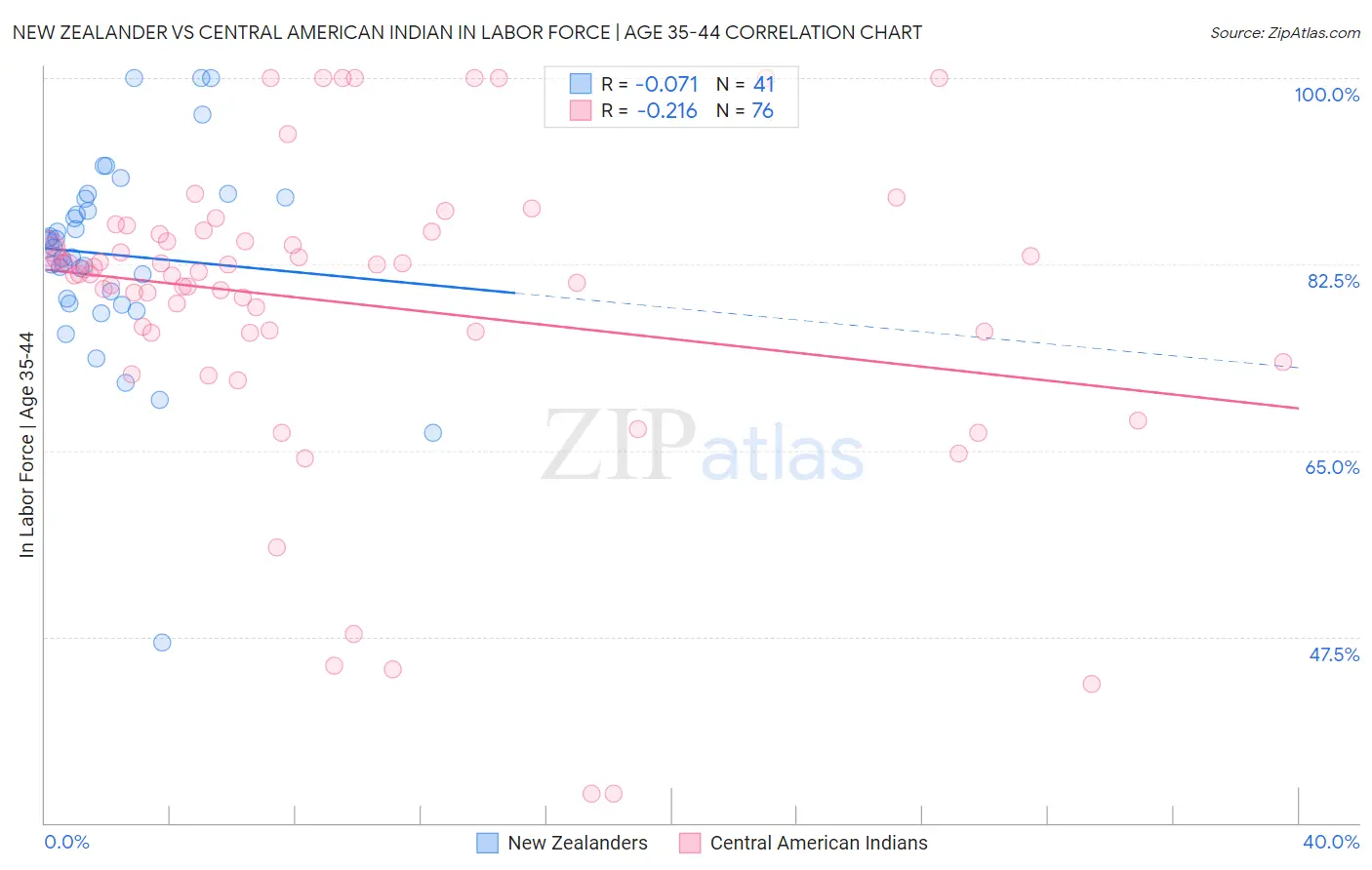 New Zealander vs Central American Indian In Labor Force | Age 35-44