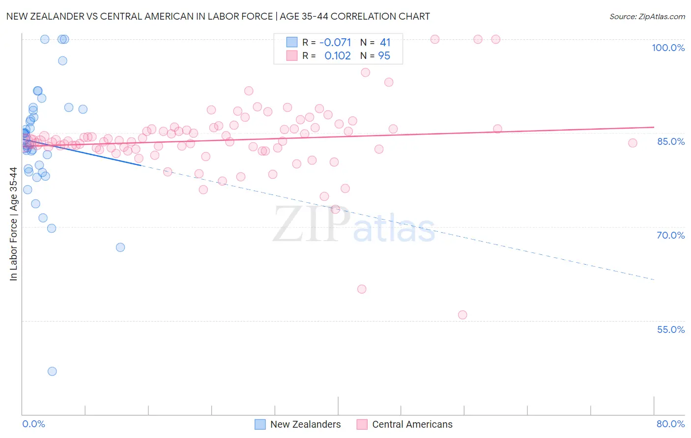 New Zealander vs Central American In Labor Force | Age 35-44