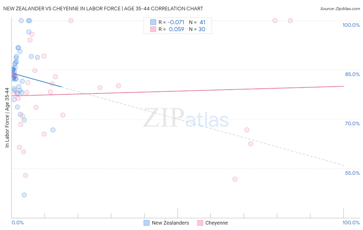 New Zealander vs Cheyenne In Labor Force | Age 35-44