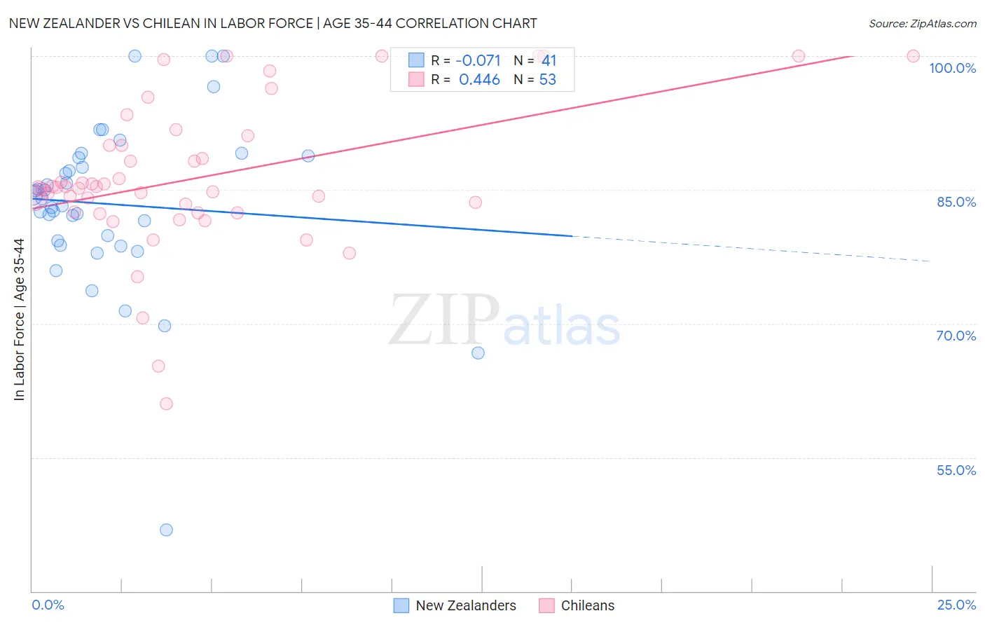 New Zealander vs Chilean In Labor Force | Age 35-44