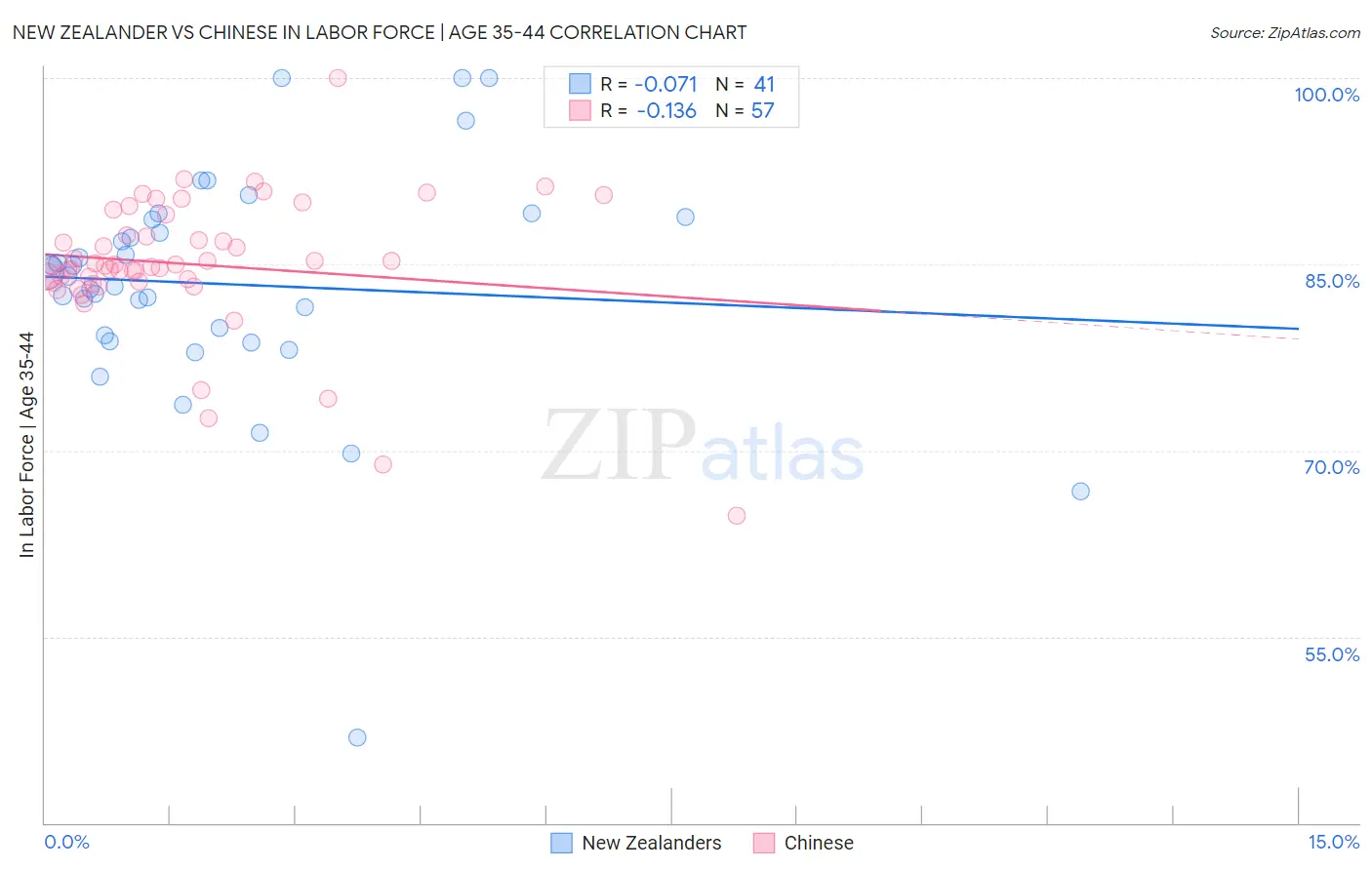 New Zealander vs Chinese In Labor Force | Age 35-44