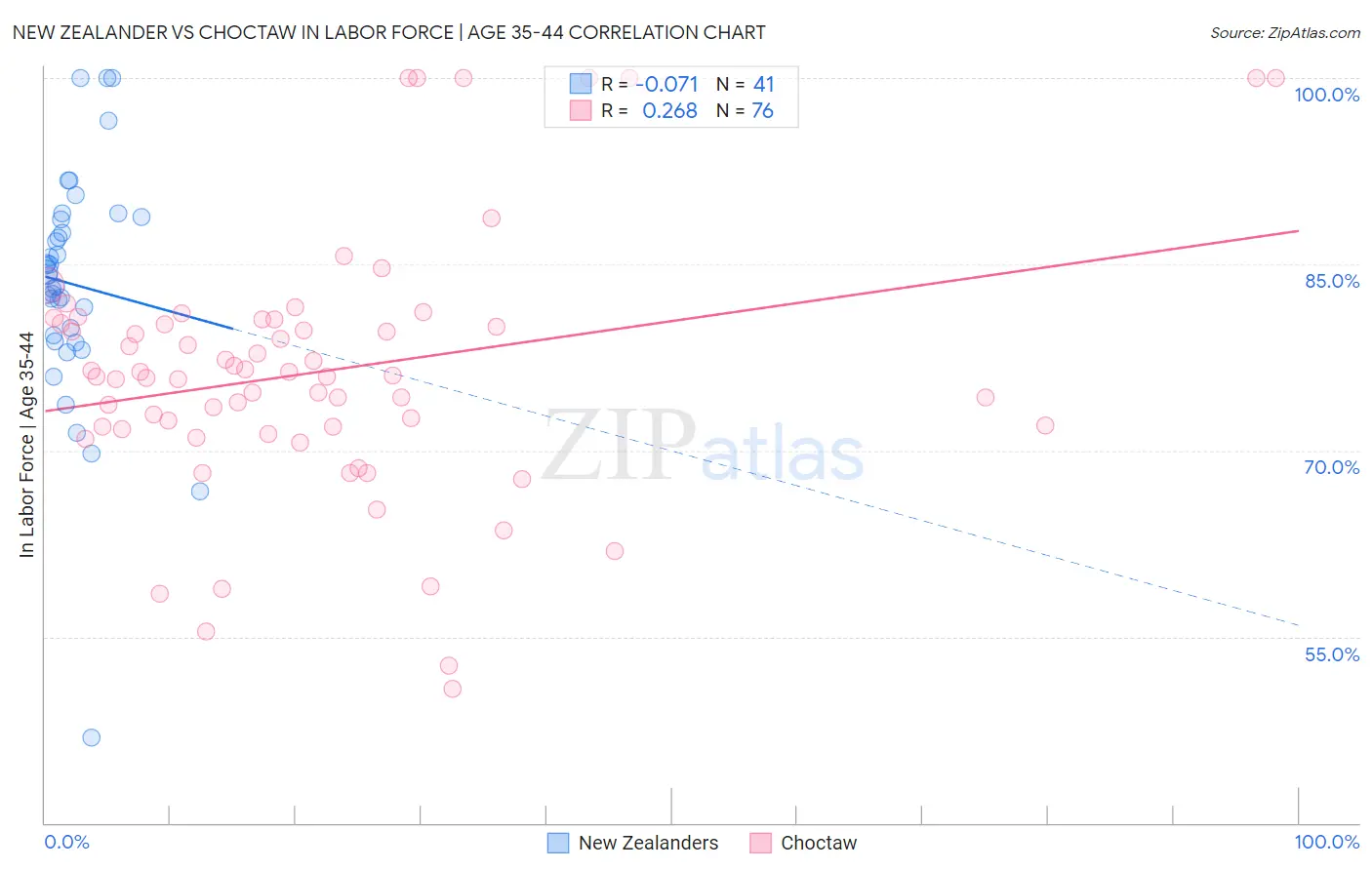 New Zealander vs Choctaw In Labor Force | Age 35-44