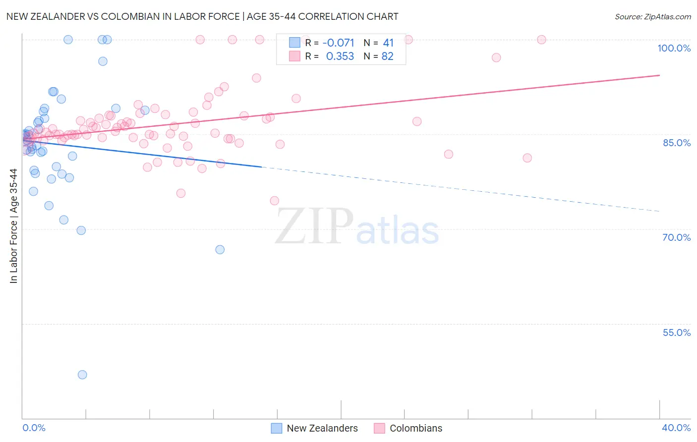 New Zealander vs Colombian In Labor Force | Age 35-44