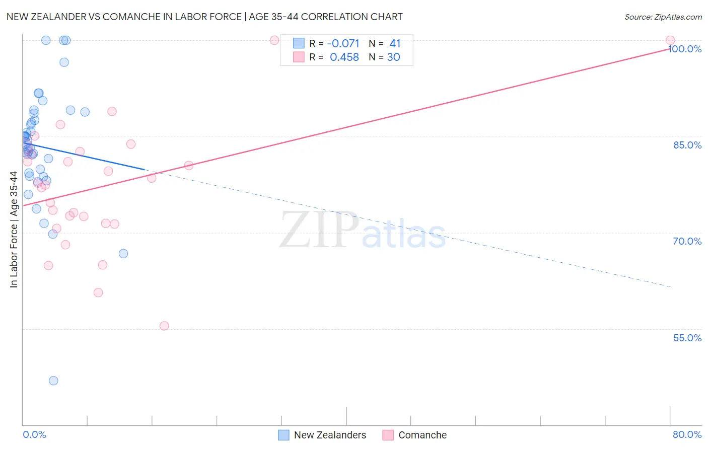 New Zealander vs Comanche In Labor Force | Age 35-44