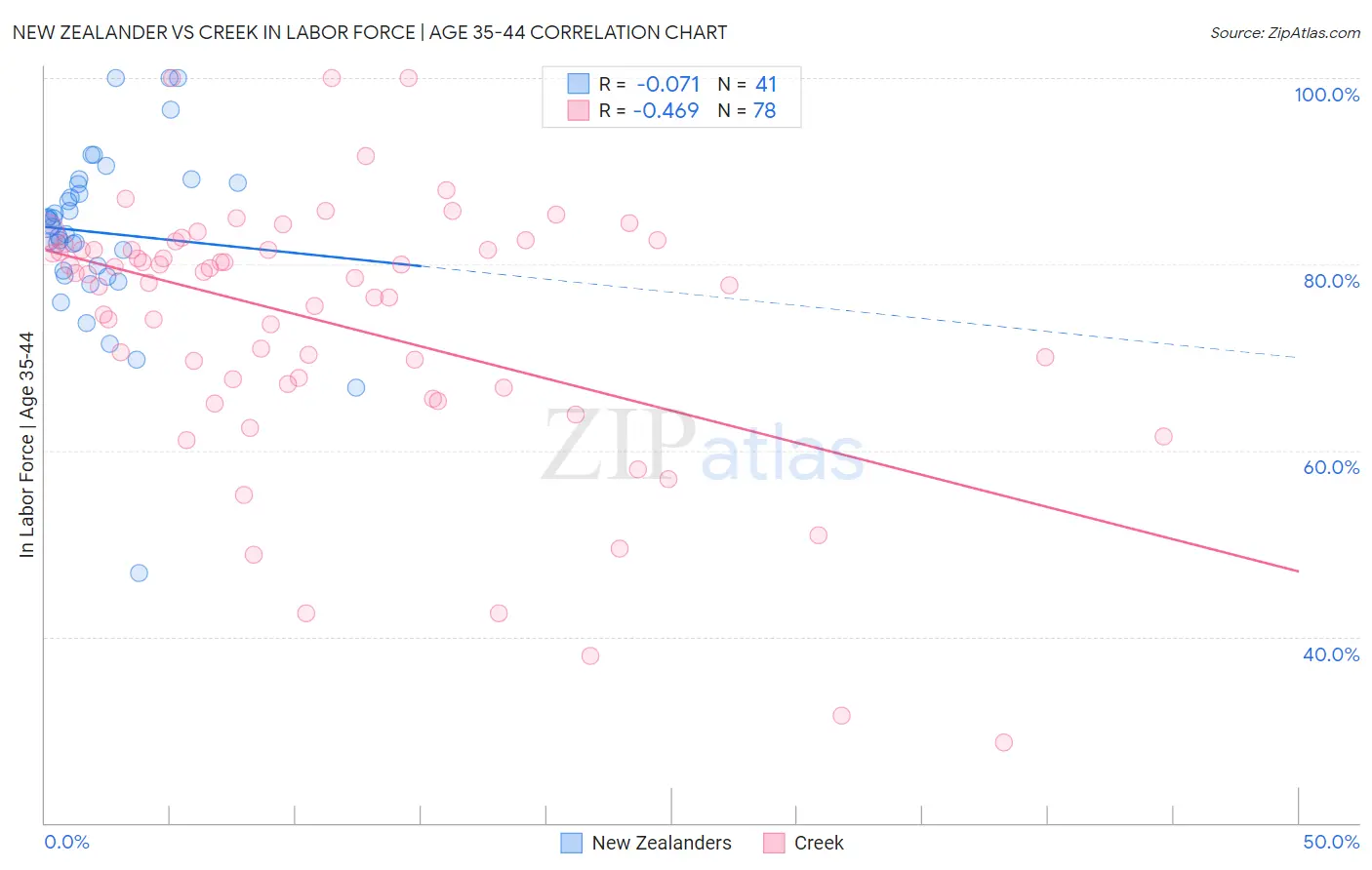 New Zealander vs Creek In Labor Force | Age 35-44