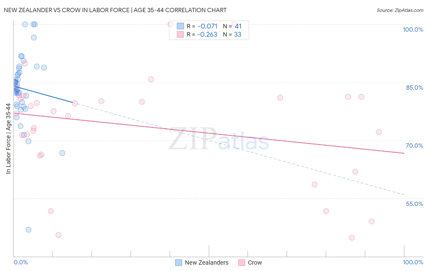 New Zealander vs Crow In Labor Force | Age 35-44