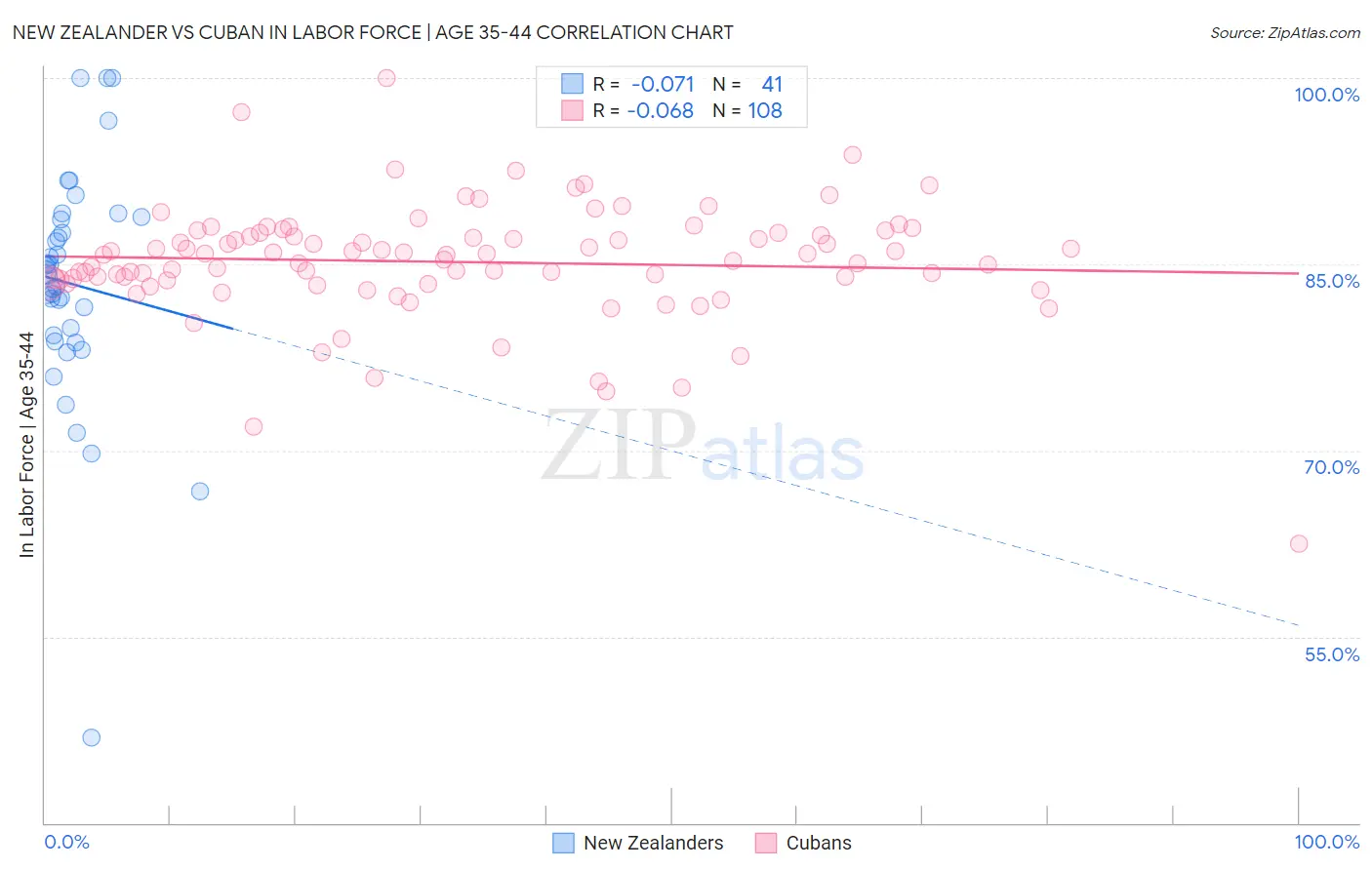 New Zealander vs Cuban In Labor Force | Age 35-44