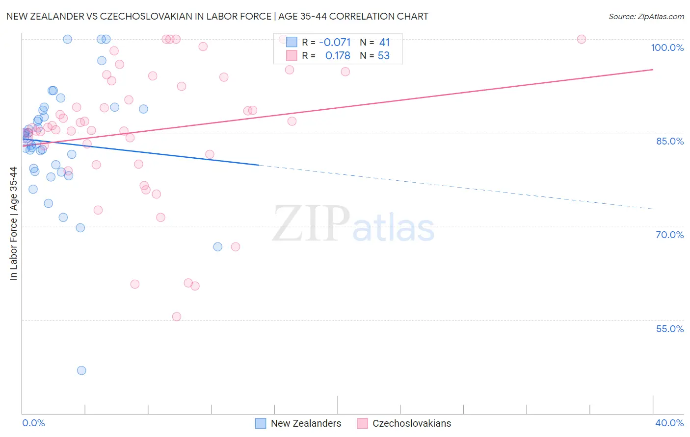New Zealander vs Czechoslovakian In Labor Force | Age 35-44