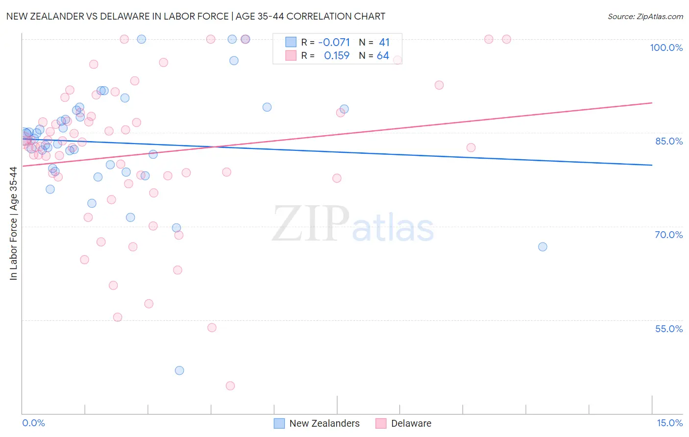 New Zealander vs Delaware In Labor Force | Age 35-44