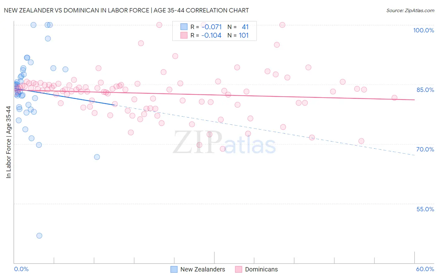 New Zealander vs Dominican In Labor Force | Age 35-44