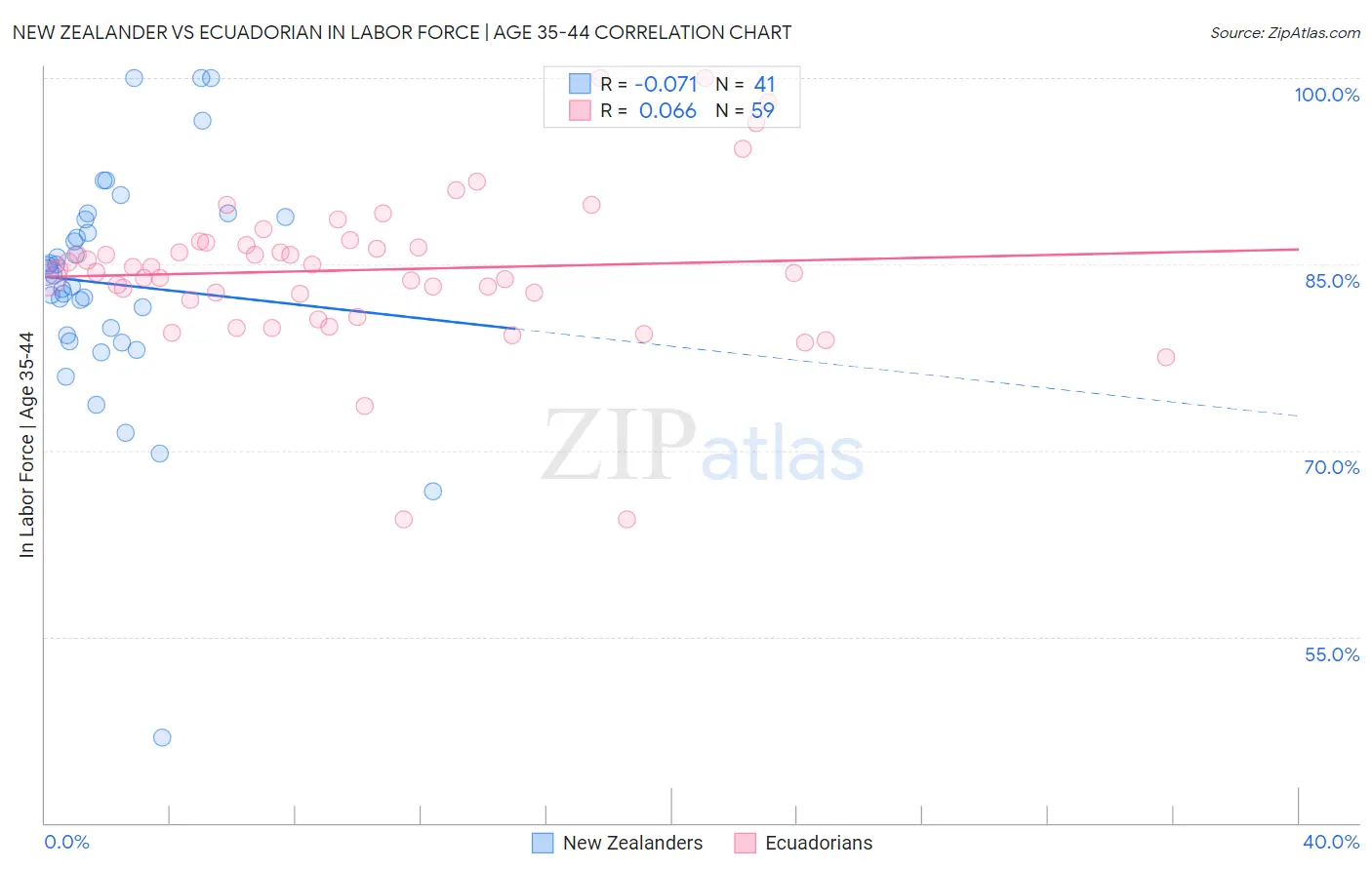 New Zealander vs Ecuadorian In Labor Force | Age 35-44