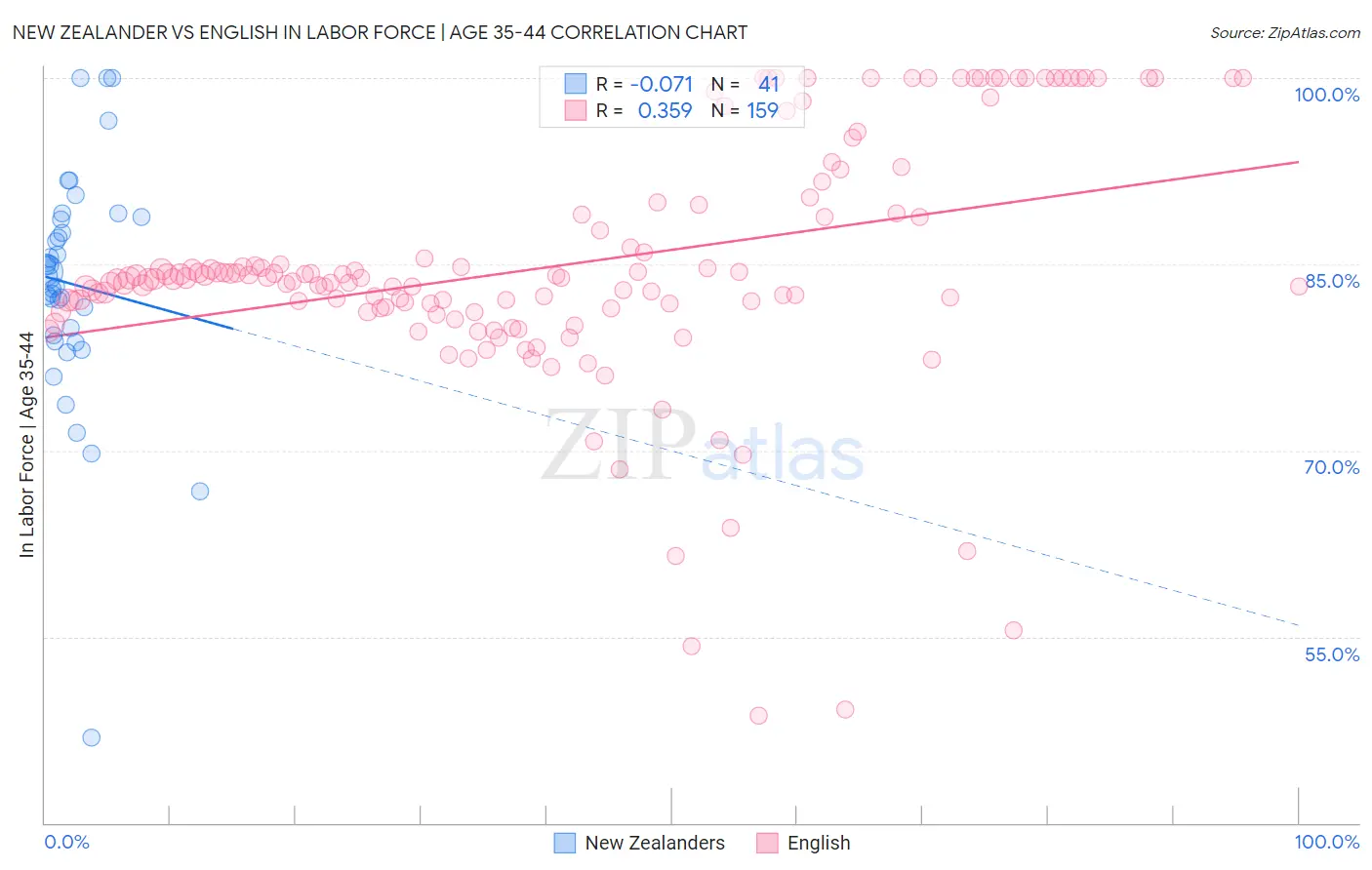 New Zealander vs English In Labor Force | Age 35-44