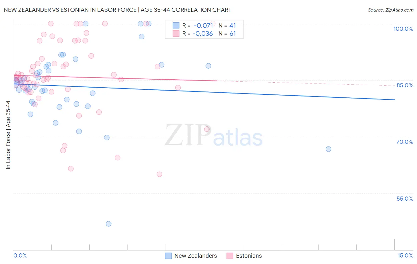 New Zealander vs Estonian In Labor Force | Age 35-44