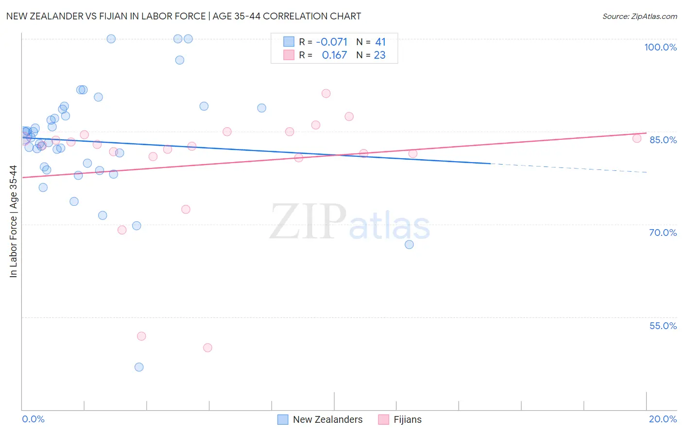 New Zealander vs Fijian In Labor Force | Age 35-44