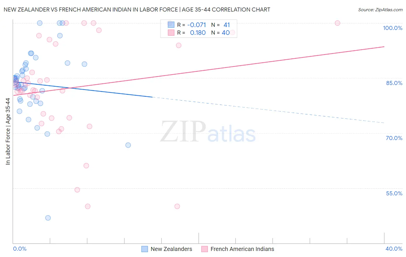 New Zealander vs French American Indian In Labor Force | Age 35-44