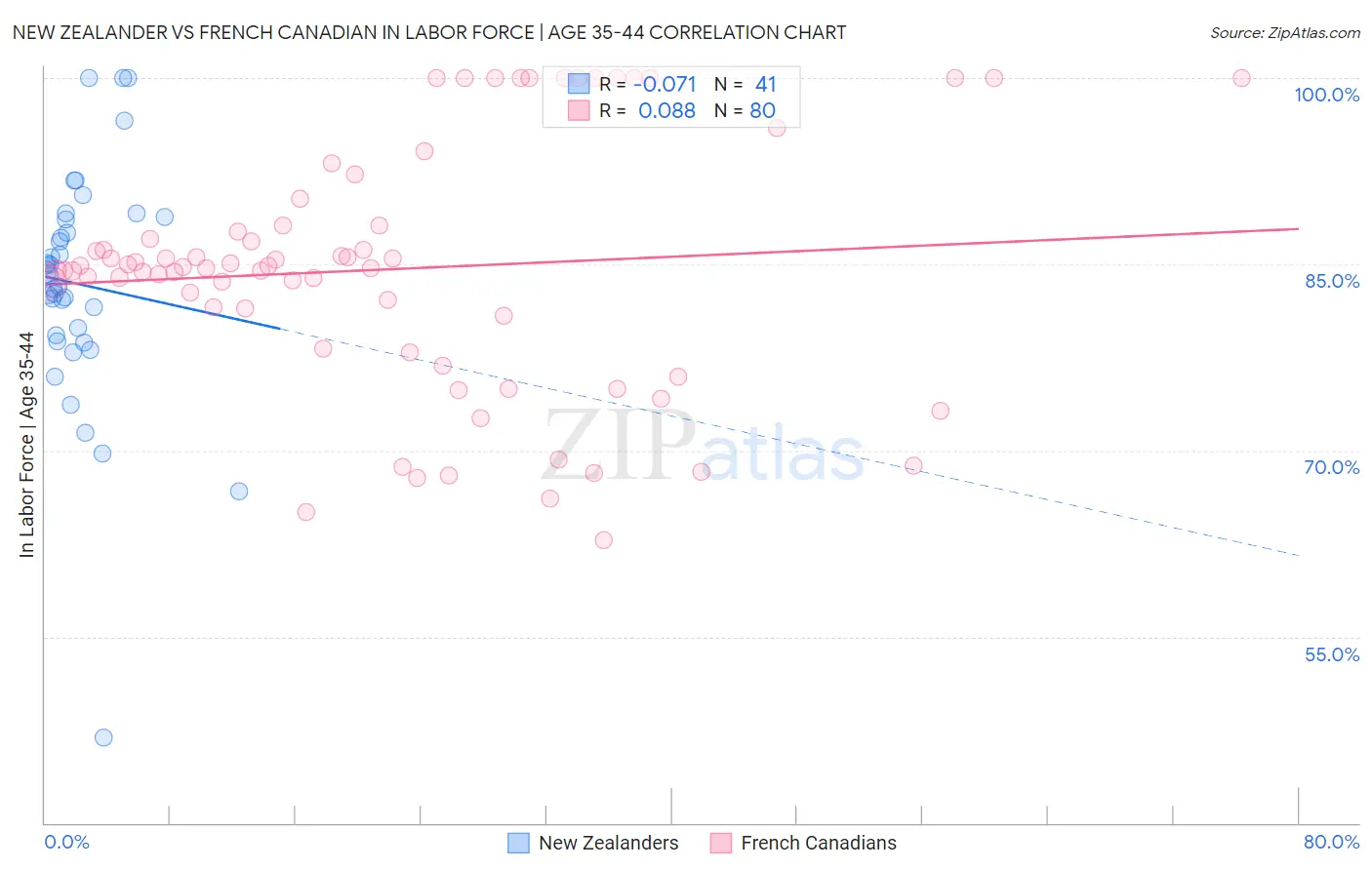 New Zealander vs French Canadian In Labor Force | Age 35-44