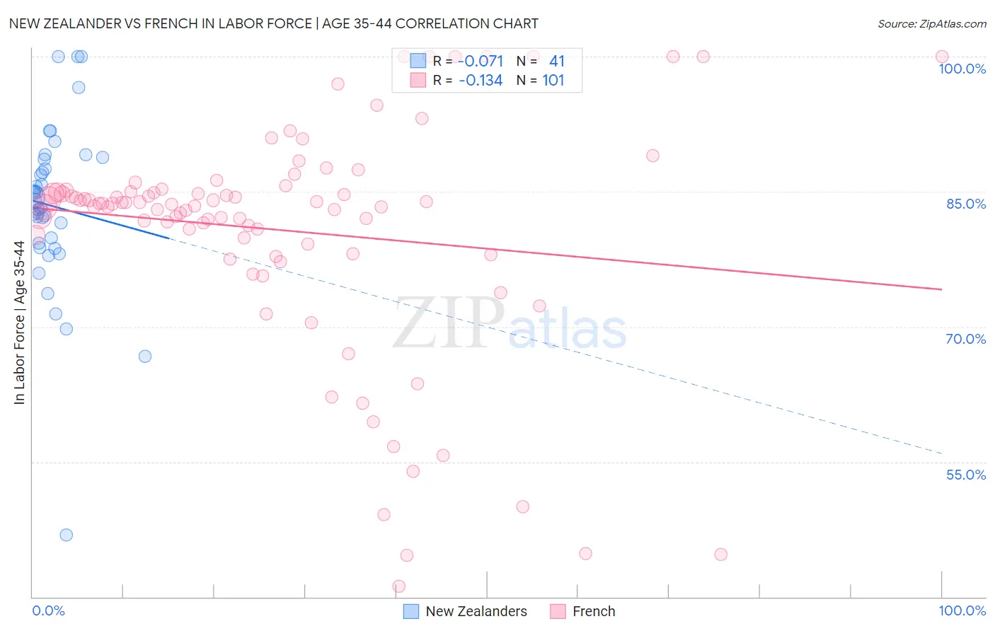 New Zealander vs French In Labor Force | Age 35-44