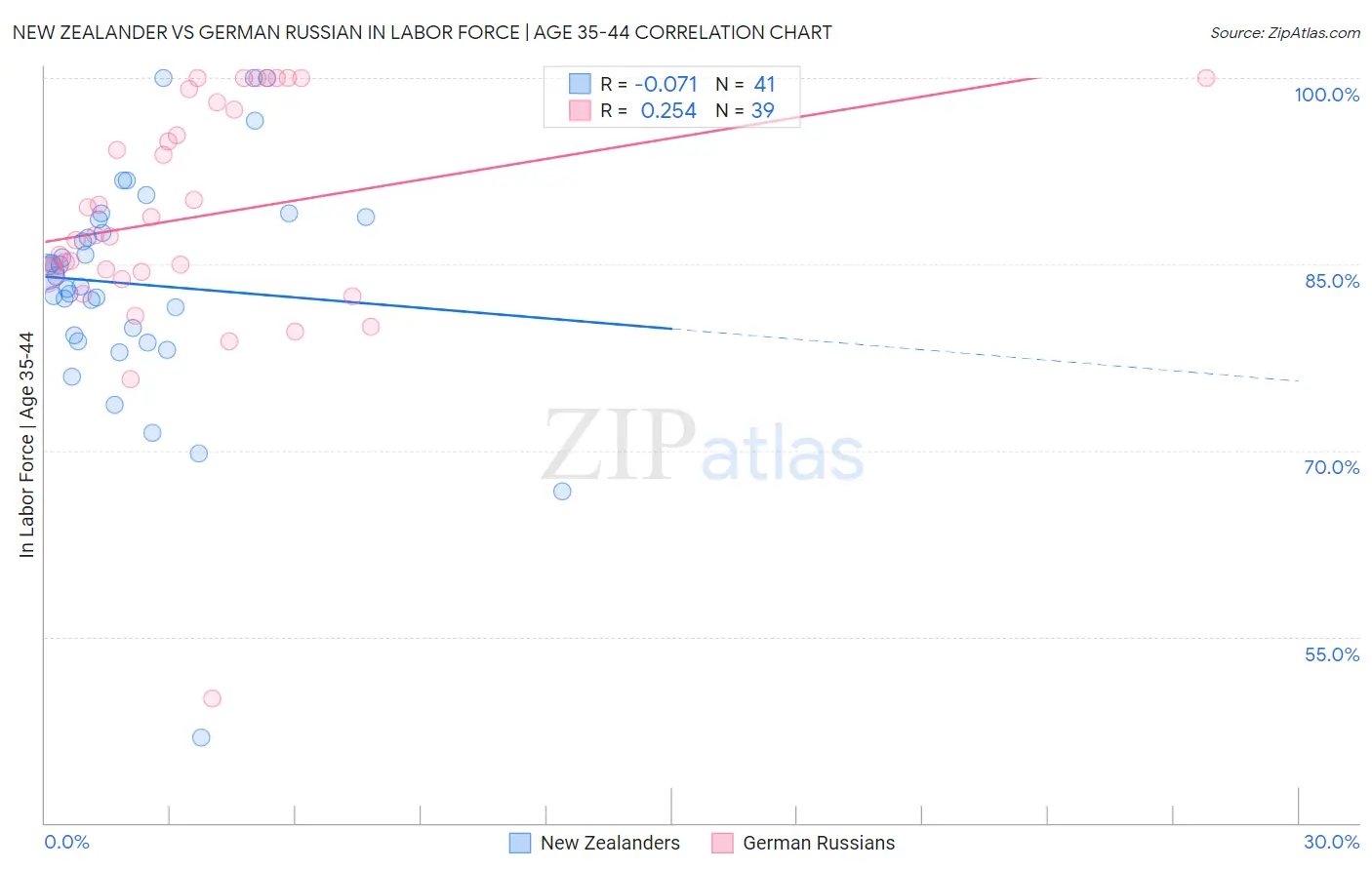 New Zealander vs German Russian In Labor Force | Age 35-44