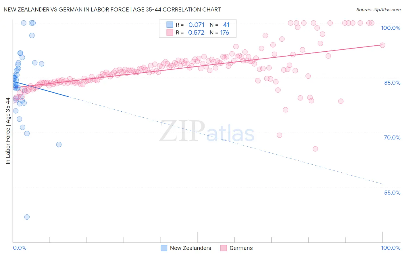 New Zealander vs German In Labor Force | Age 35-44