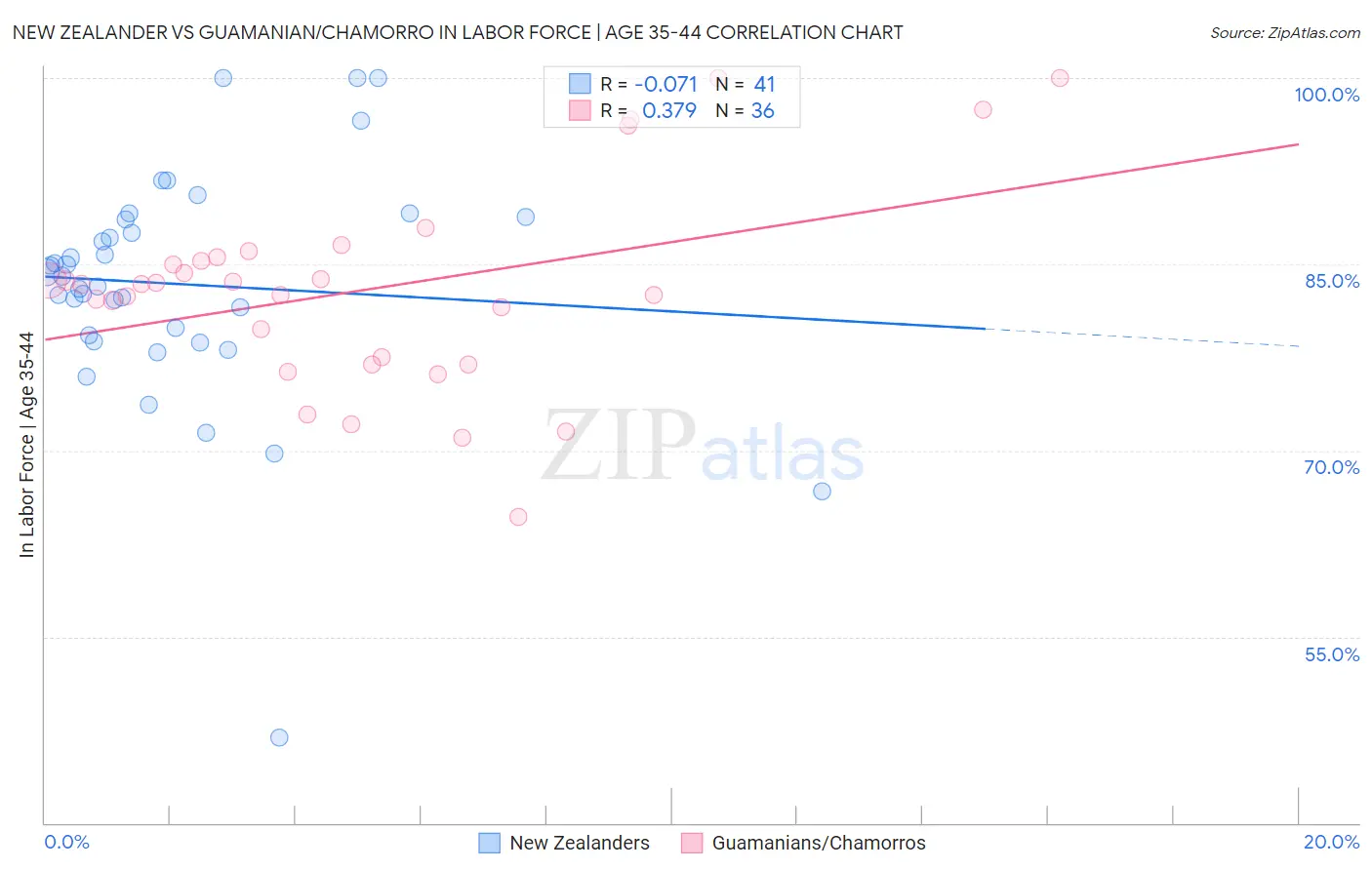 New Zealander vs Guamanian/Chamorro In Labor Force | Age 35-44