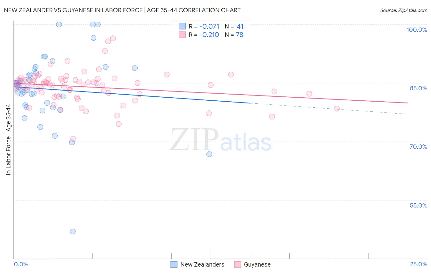New Zealander vs Guyanese In Labor Force | Age 35-44