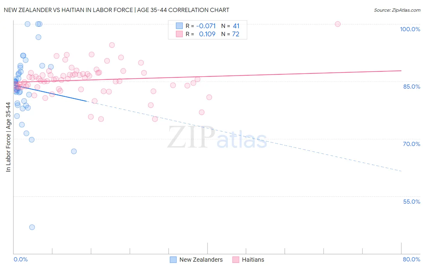 New Zealander vs Haitian In Labor Force | Age 35-44