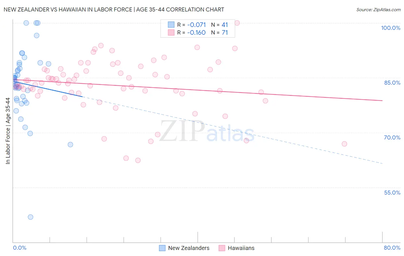 New Zealander vs Hawaiian In Labor Force | Age 35-44