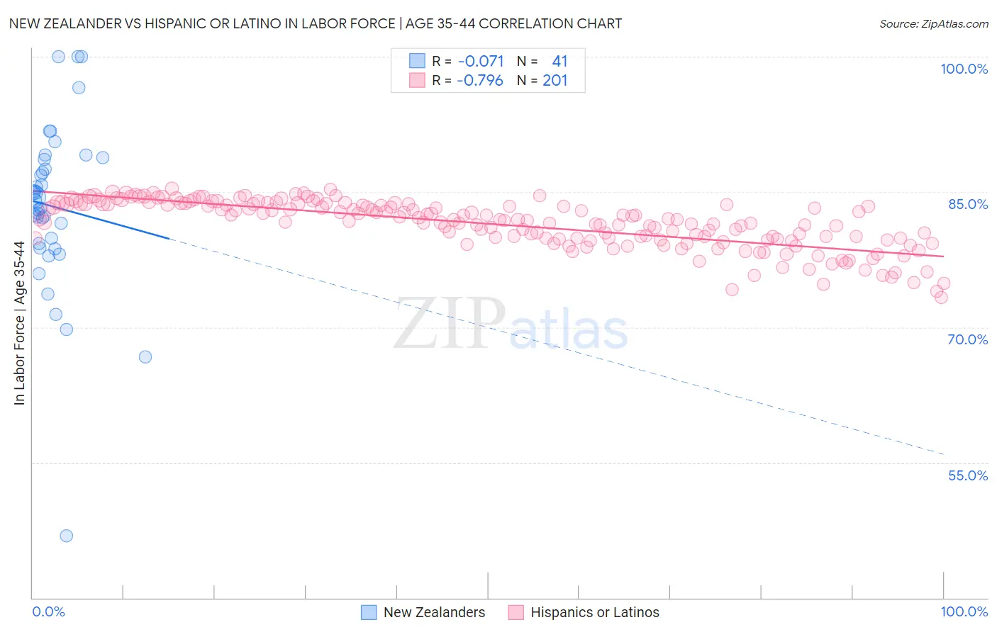 New Zealander vs Hispanic or Latino In Labor Force | Age 35-44