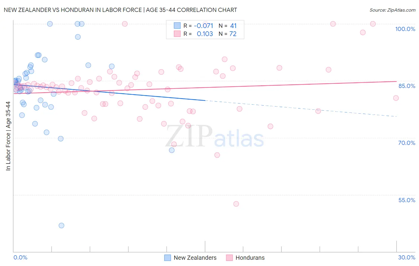 New Zealander vs Honduran In Labor Force | Age 35-44