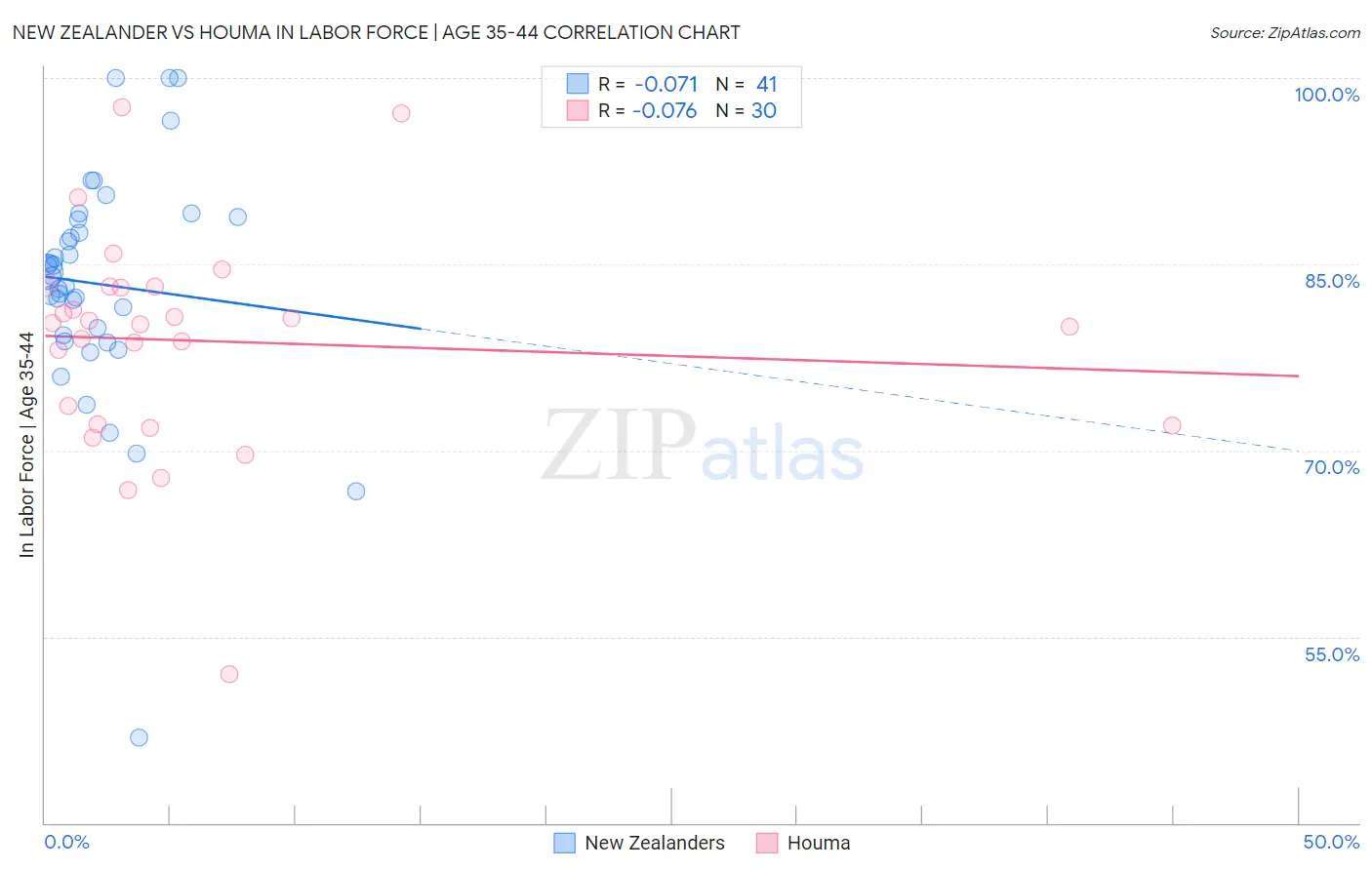New Zealander vs Houma In Labor Force | Age 35-44
