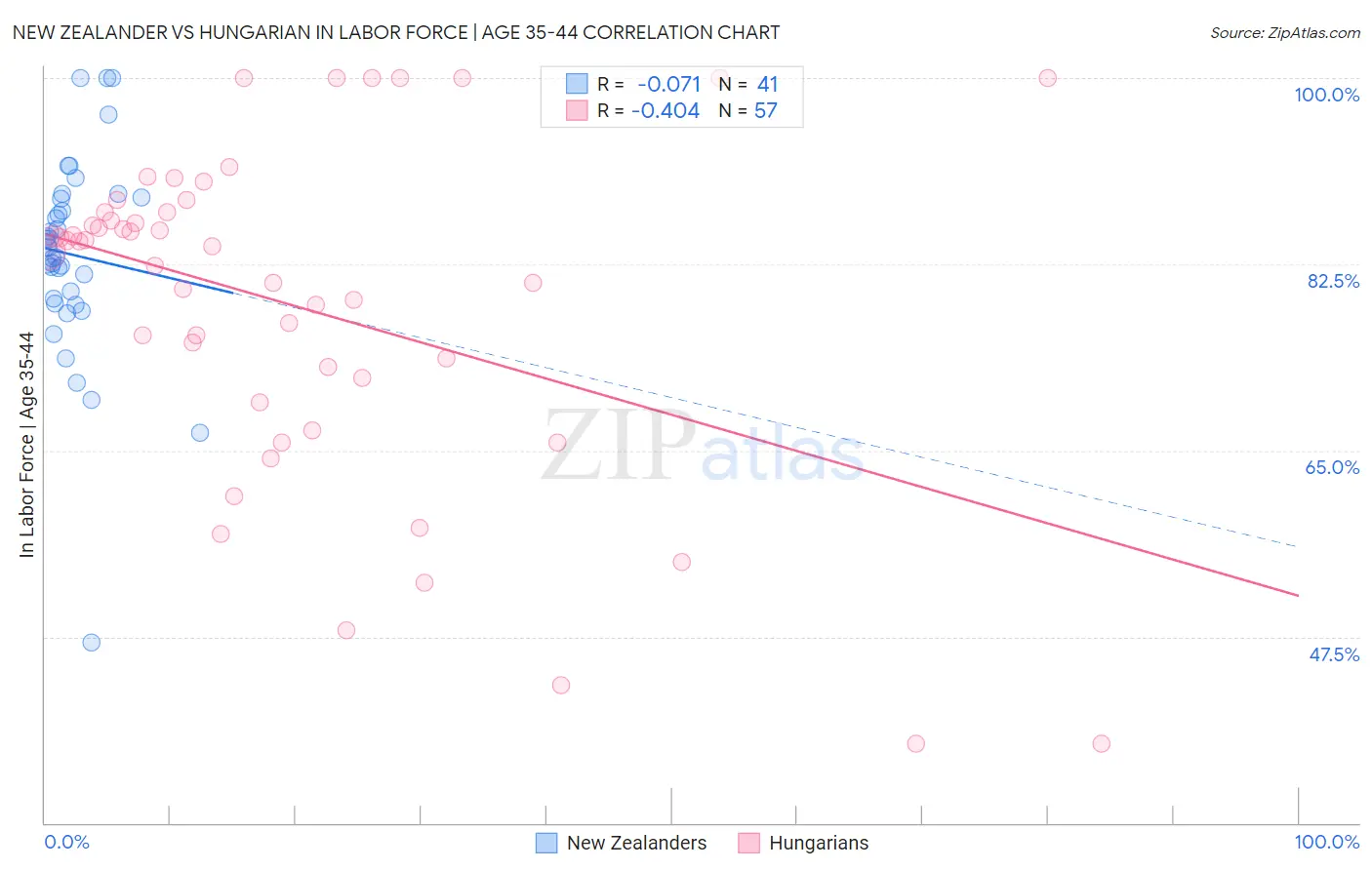 New Zealander vs Hungarian In Labor Force | Age 35-44
