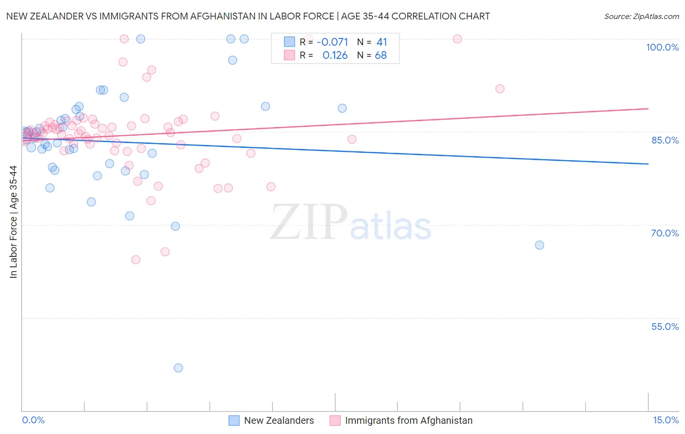 New Zealander vs Immigrants from Afghanistan In Labor Force | Age 35-44