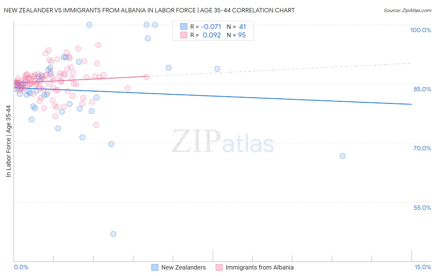 New Zealander vs Immigrants from Albania In Labor Force | Age 35-44