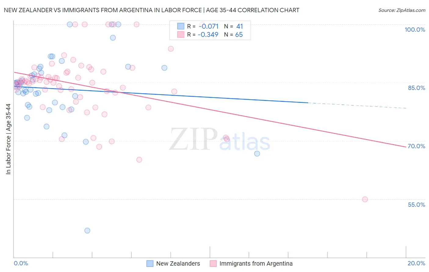 New Zealander vs Immigrants from Argentina In Labor Force | Age 35-44