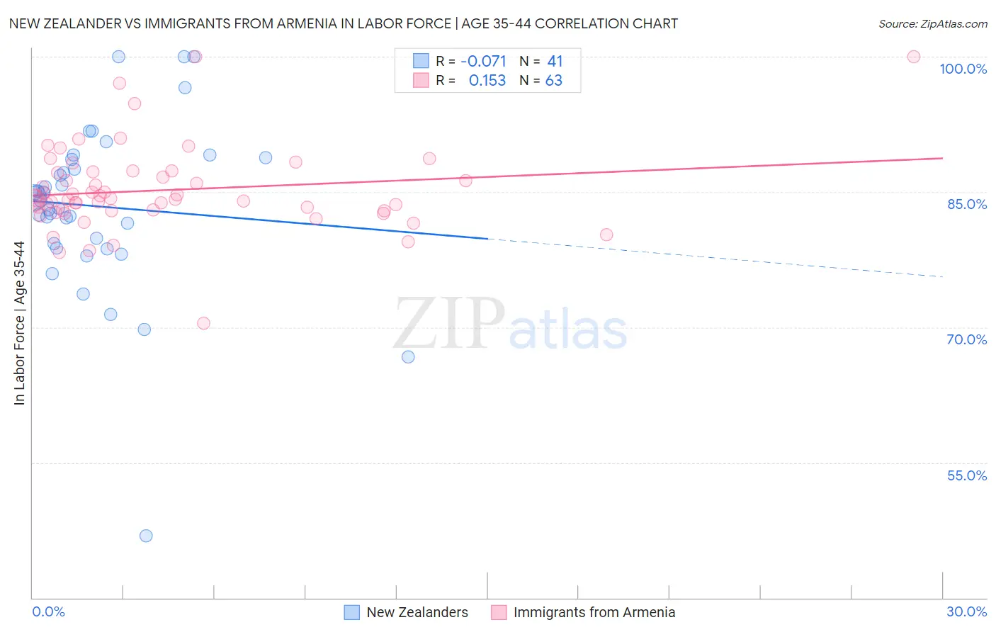 New Zealander vs Immigrants from Armenia In Labor Force | Age 35-44