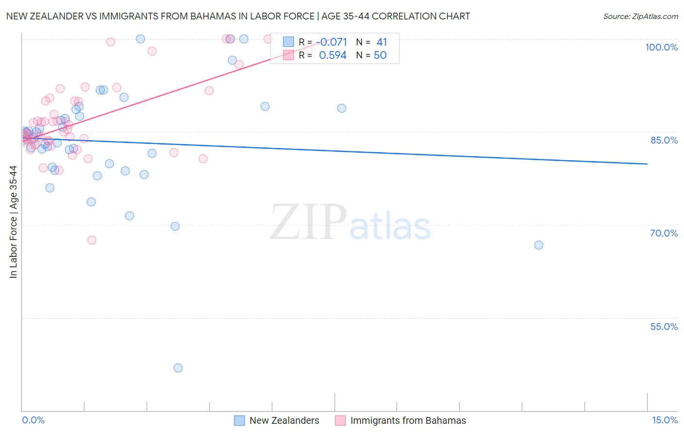 New Zealander vs Immigrants from Bahamas In Labor Force | Age 35-44
