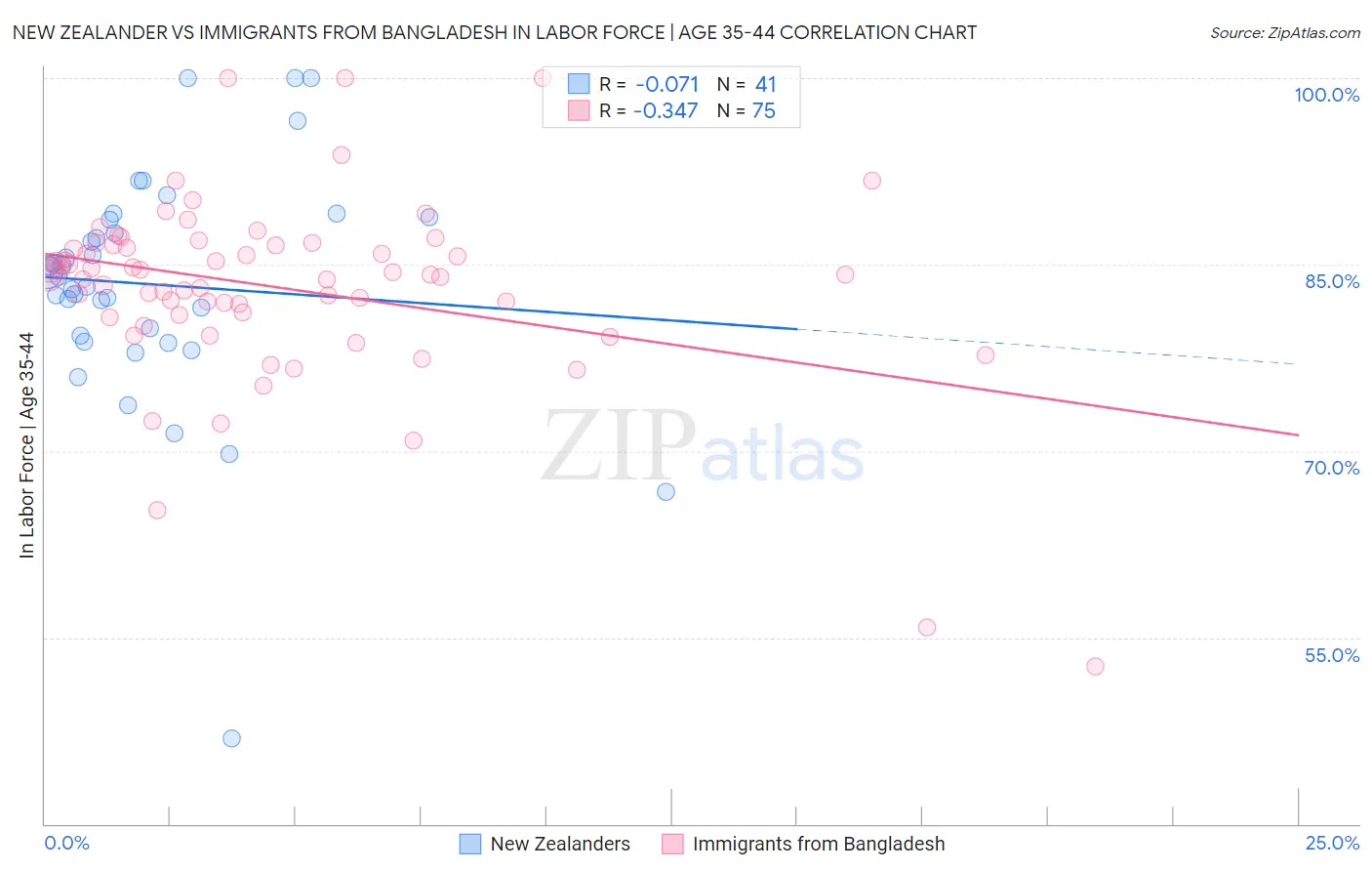 New Zealander vs Immigrants from Bangladesh In Labor Force | Age 35-44