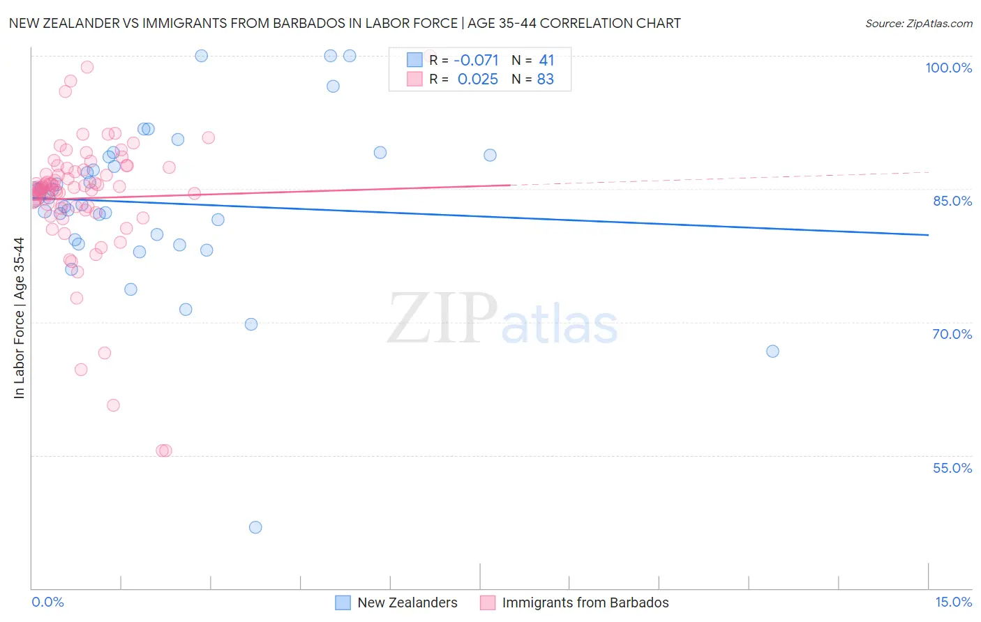 New Zealander vs Immigrants from Barbados In Labor Force | Age 35-44