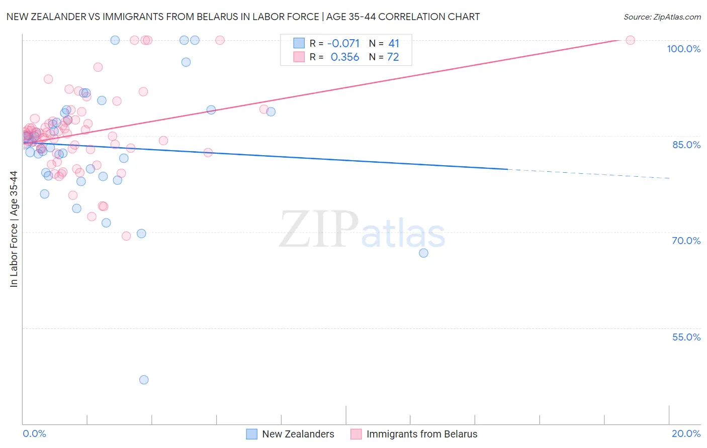 New Zealander vs Immigrants from Belarus In Labor Force | Age 35-44