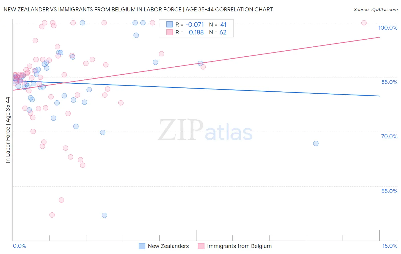 New Zealander vs Immigrants from Belgium In Labor Force | Age 35-44