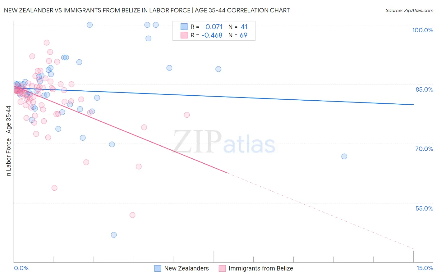 New Zealander vs Immigrants from Belize In Labor Force | Age 35-44